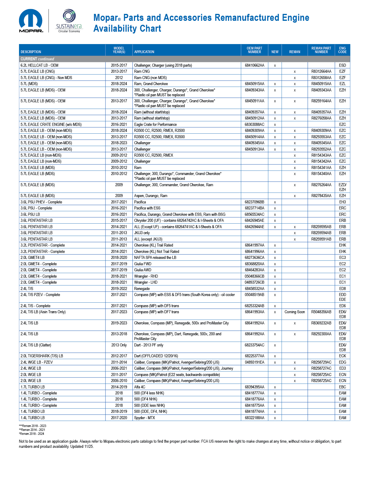 Chart details which Mopar and Cummins new and remanufactured engines are available