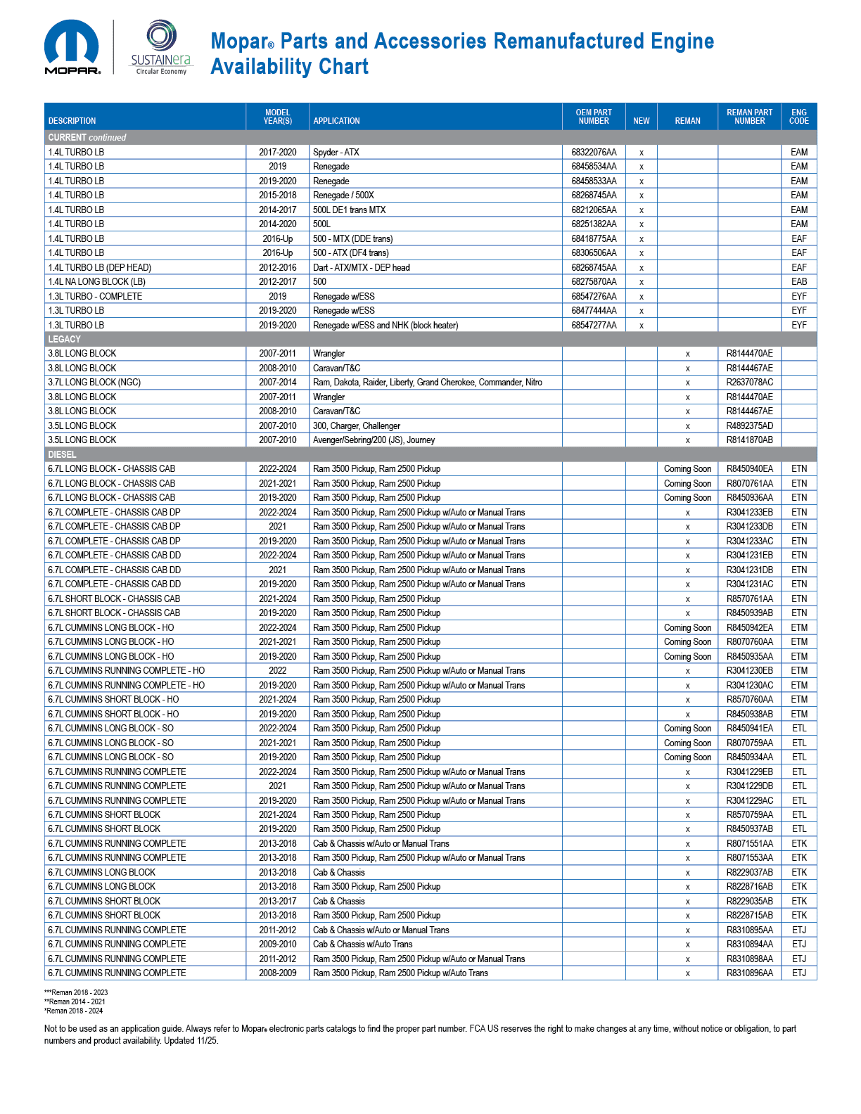 Chart details which Mopar and Cummins new and remanufactured engines are available