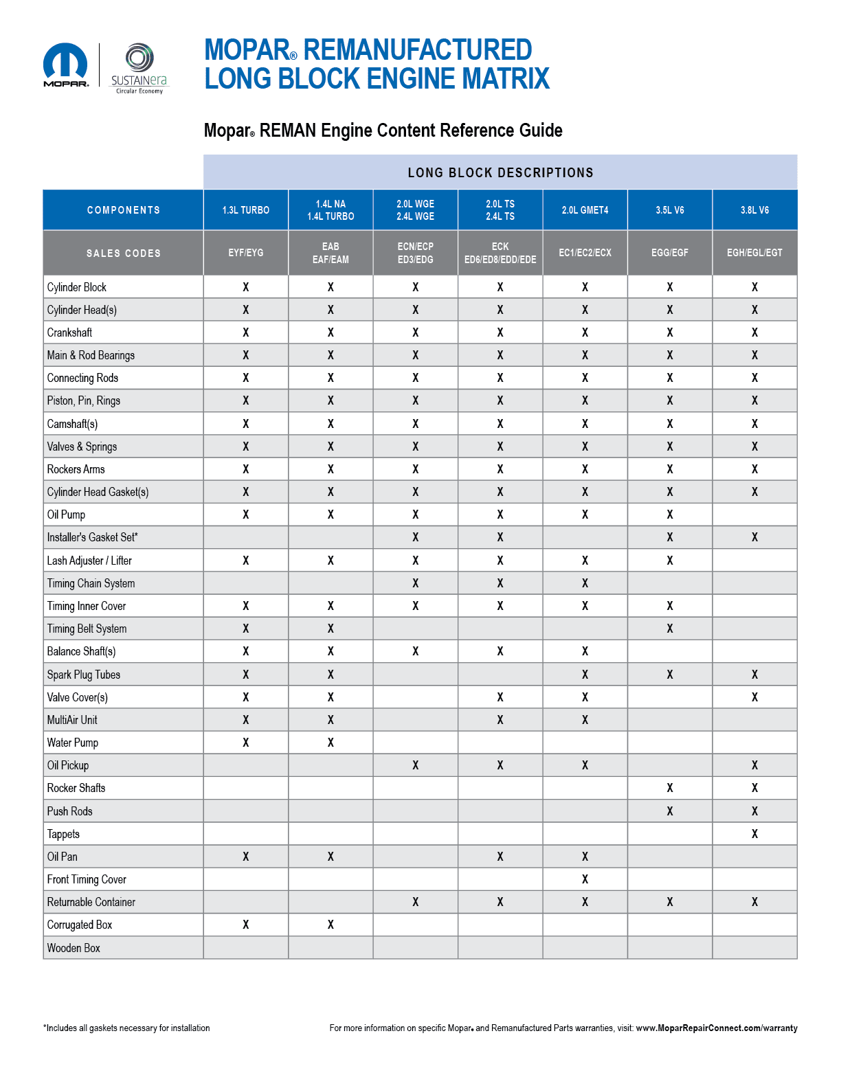 Chart details which components are included with Mopar SUSTAINera remanufactured engines