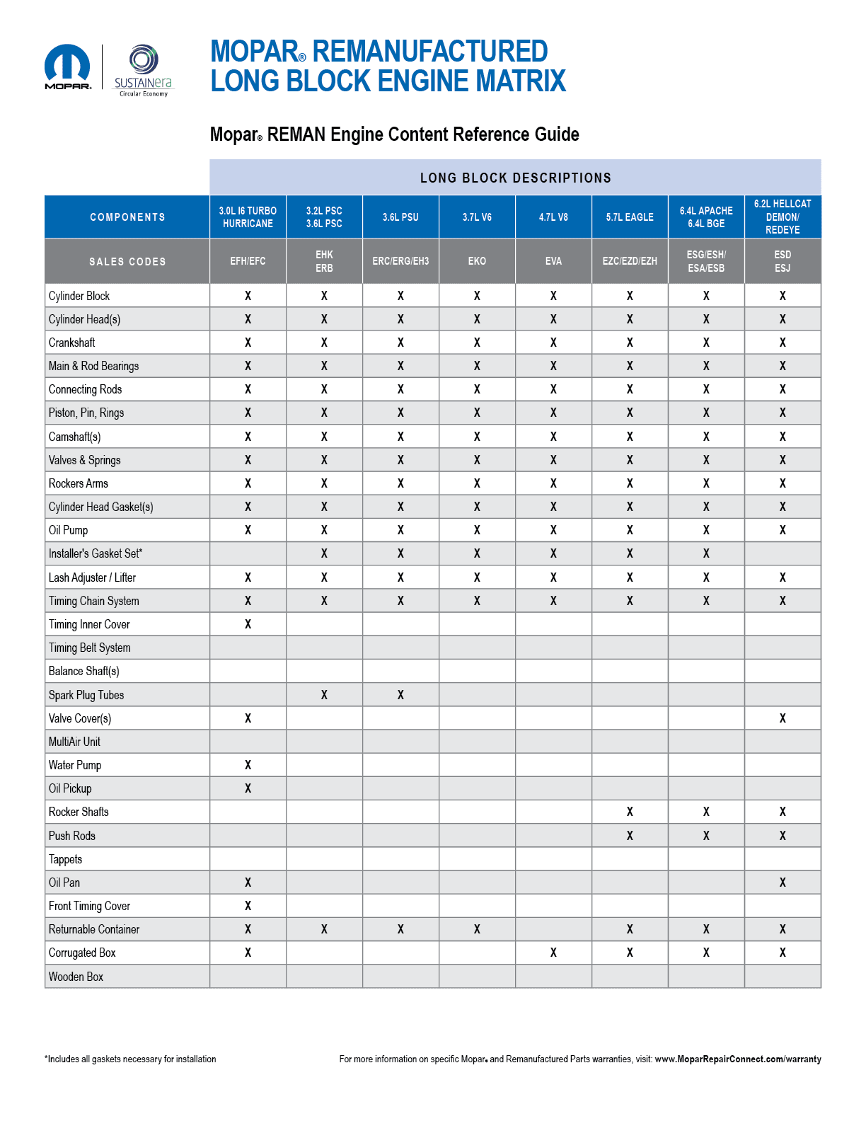 Chart details which components are included with Mopar SUSTAINera remanufactured engines