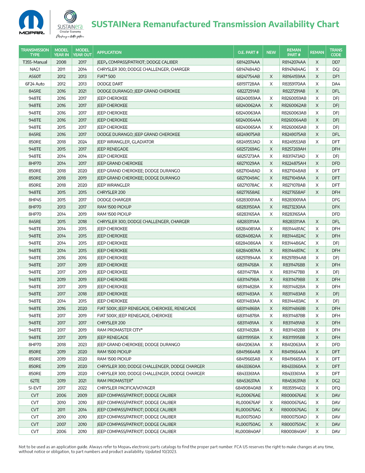 Chart of available new and remanufactured transmissions include transmission type, sales code designation and part number.