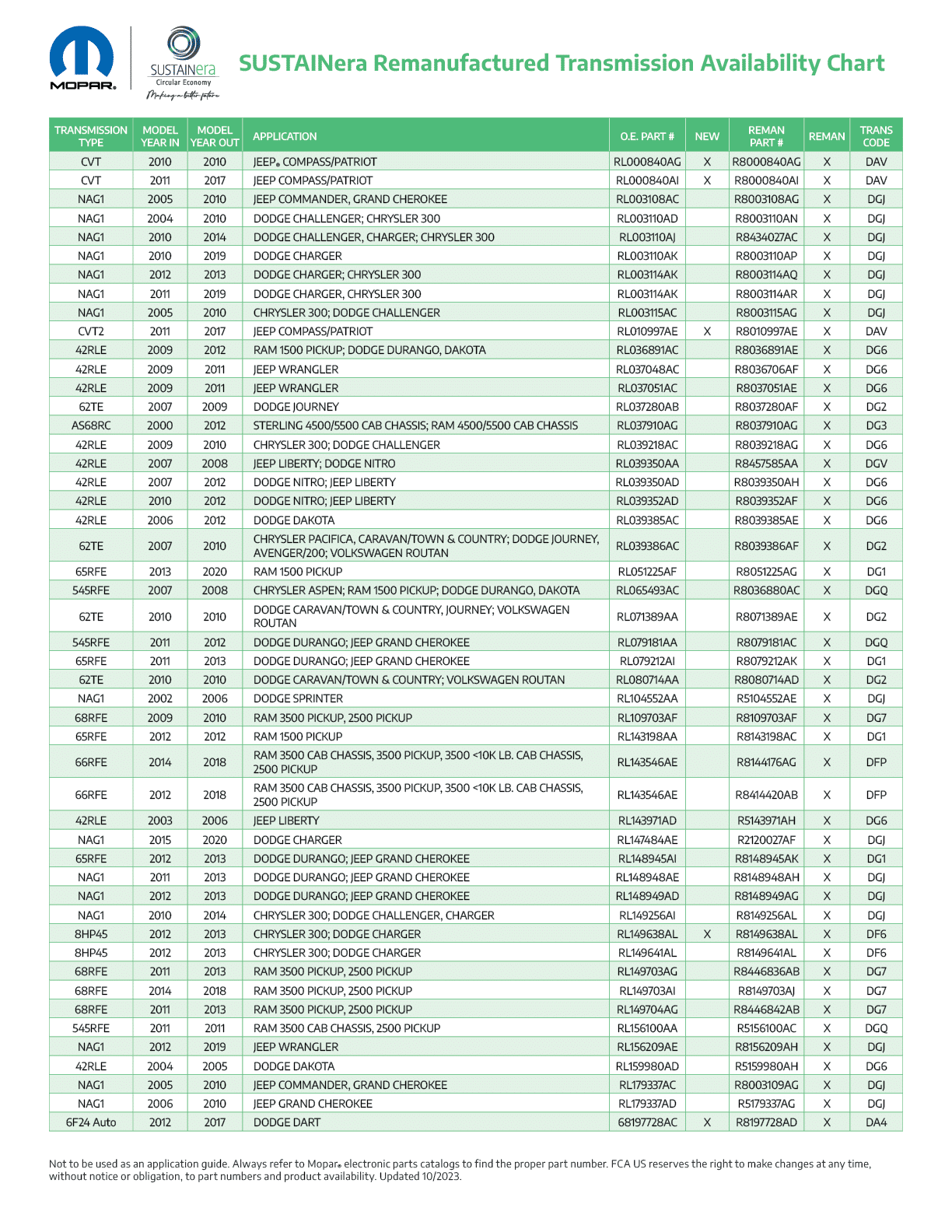 Chart of available new and remanufactured transmissions include transmission type, sales code designation and part number.