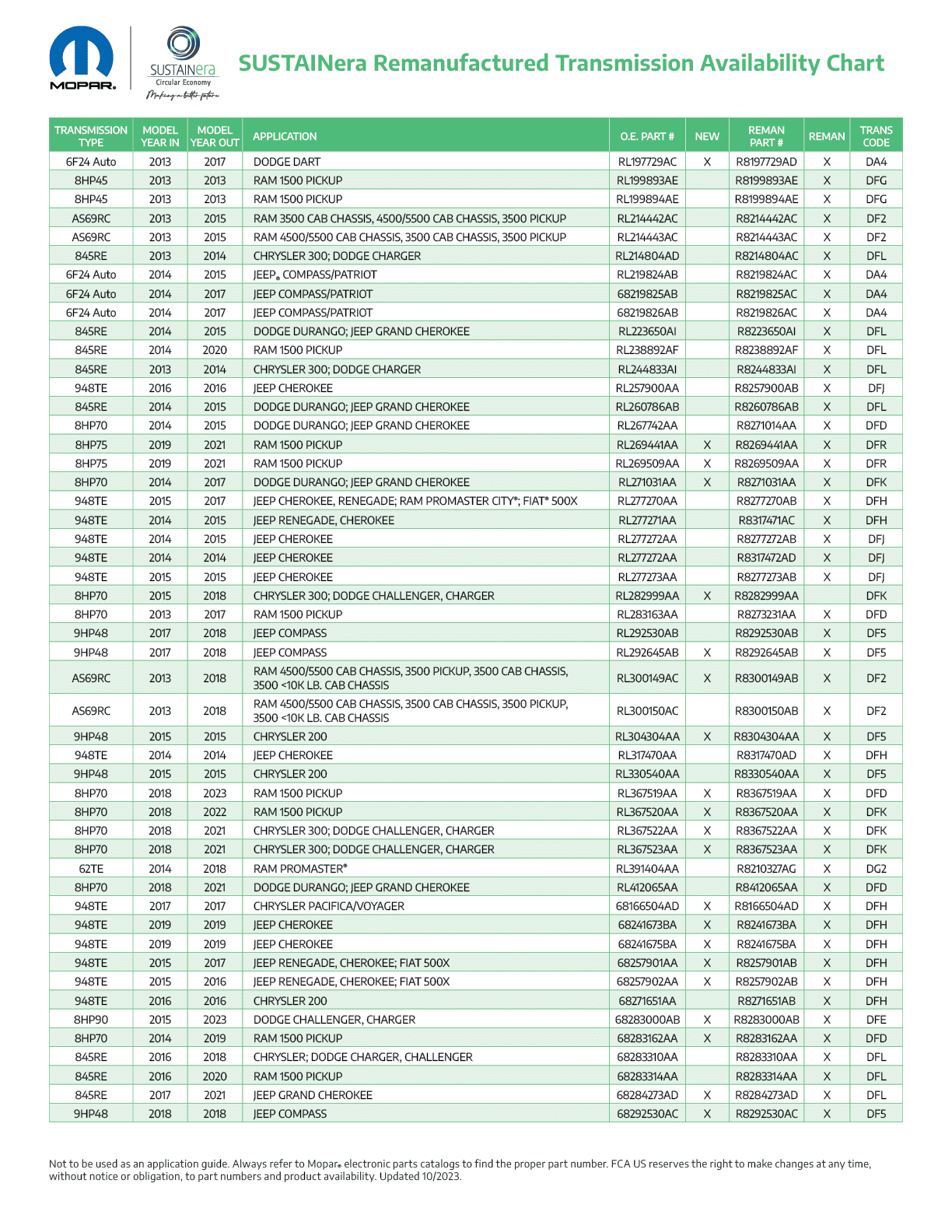 Chart of available new and remanufactured transmissions include transmission type, sales code designation and part number.