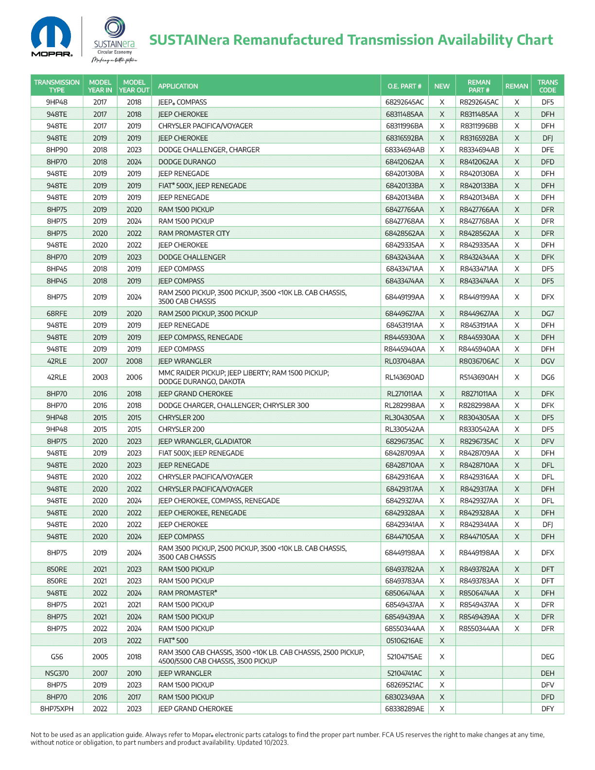 Chart of available new and remanufactured transmissions include transmission type, sales code designation and part number.