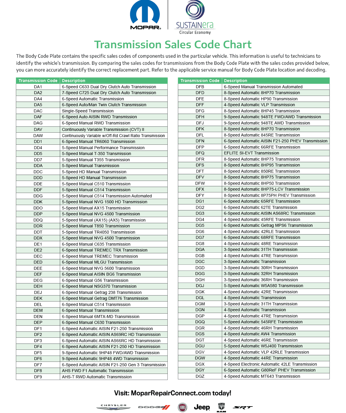 By comparing the sales codes for transmissions from the Body Code Plate with the sales codes provided in the Transmission Sales Code Chart, you can more accurately identify the correct replacement part.