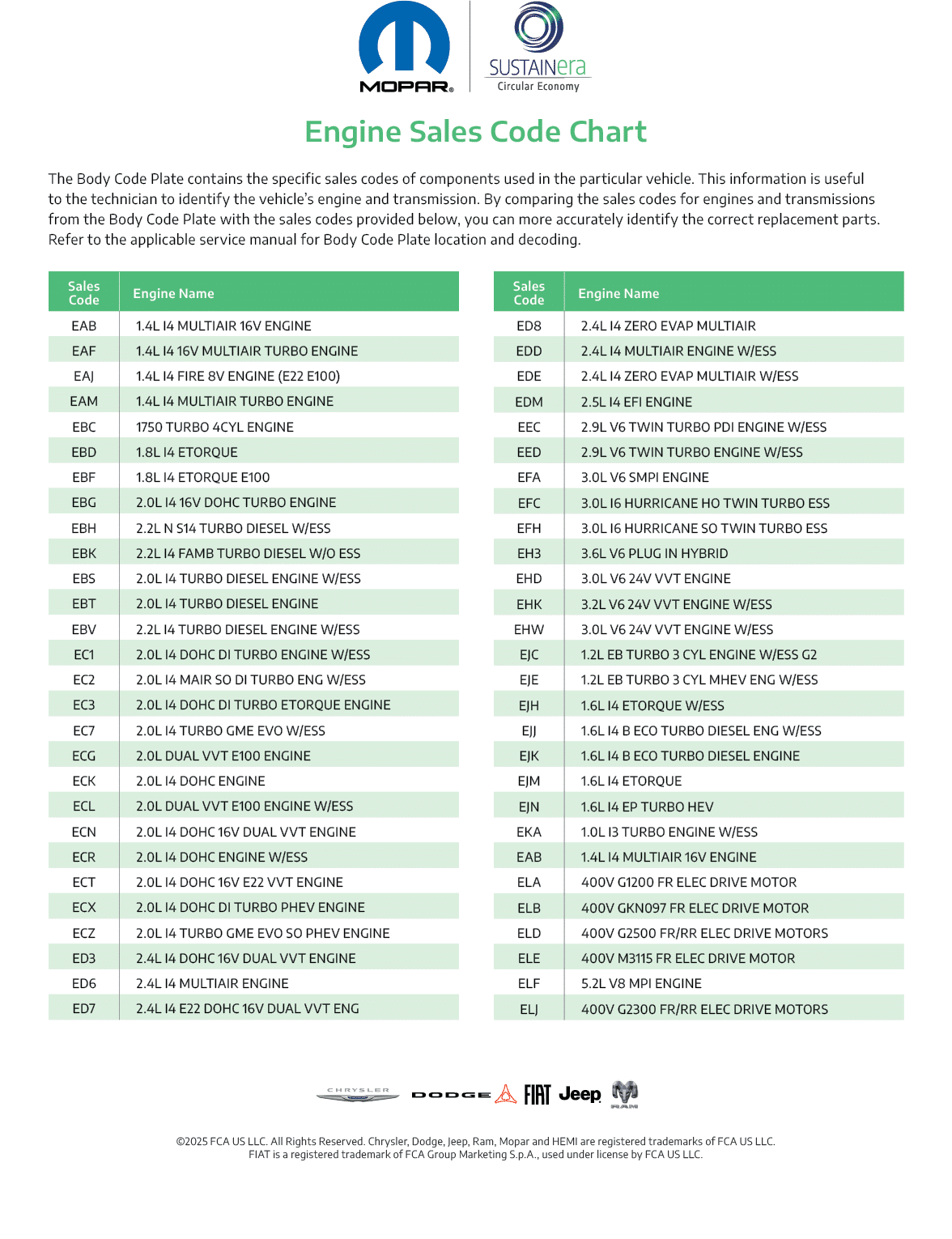 The Body Code Plate contains the specific sales codes of components used in the particular vehicle. This information is useful to the technician to identify the vehicle’s engine and transmission. By comparing the sales codes for engines and transmissions from the Body Code Plate with the sales codes provided below, you can more accurately identify the correct replacement parts. Refer to the applicable service manual for Body Code Plate location and decoding.