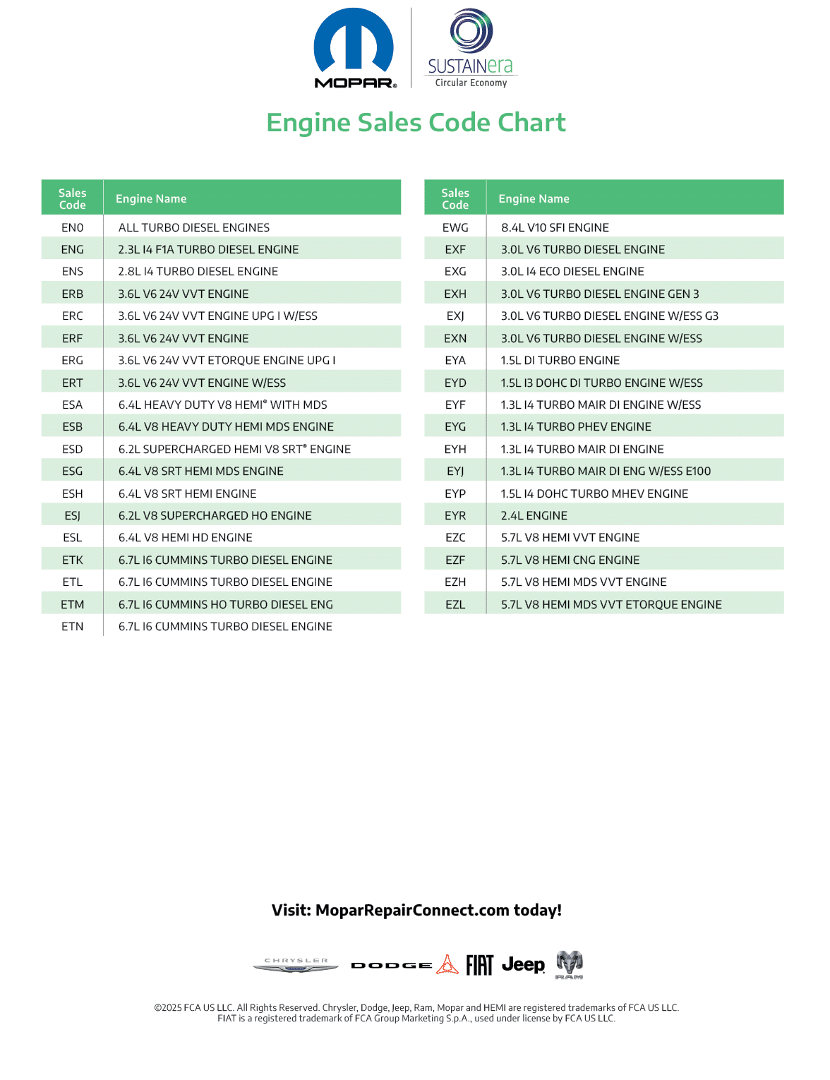The Body Code Plate contains the specific sales codes of components used in the particular vehicle. This information is useful to the technician to identify the vehicle’s engine and transmission. By comparing the sales codes for engines and transmissions from the Body Code Plate with the sales codes provided below, you can more accurately identify the correct replacement parts. Refer to the applicable service manual for Body Code Plate location and decoding.