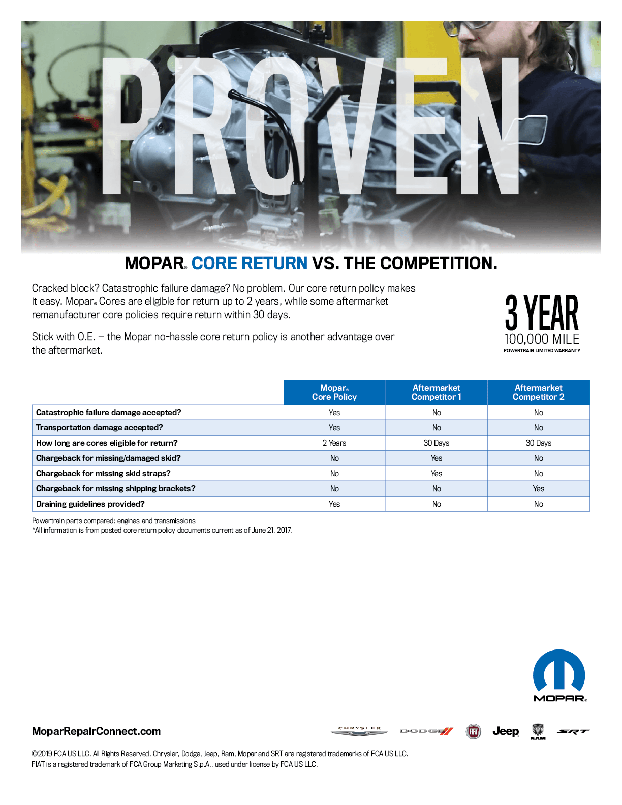Mopar Vs. The Aftermarket - Core Return Policy